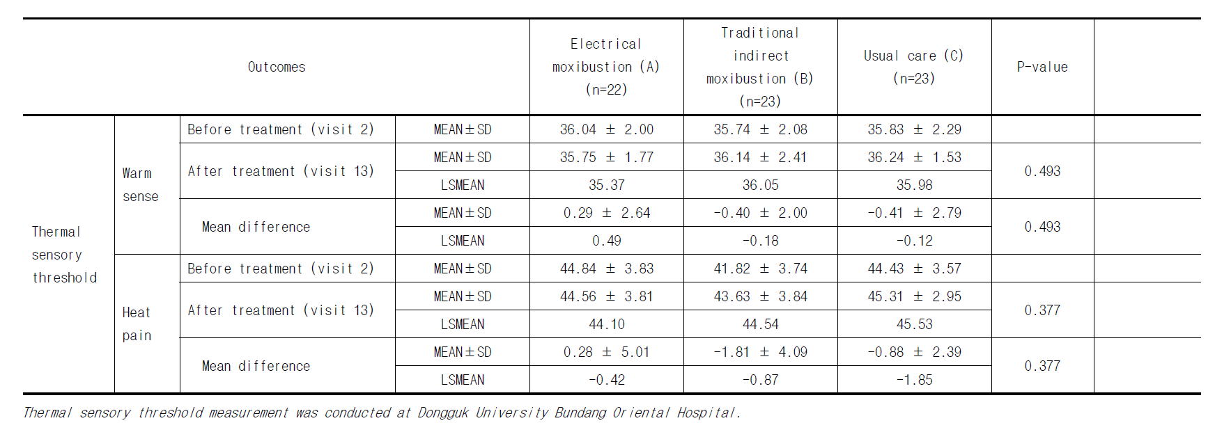 Comparison of second outcome measures; thermal sensory threshold