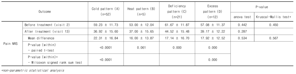 Comparison of pain NRS by cold-heat & deficiency-excess pattern (MEAN±SD)