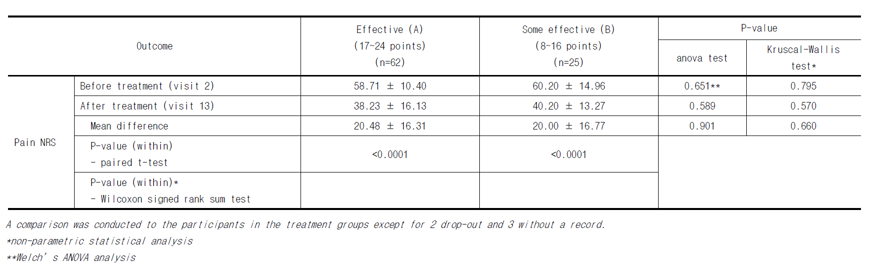 Comparison of pain NRS by expectation of treatment (MEAN±SD)