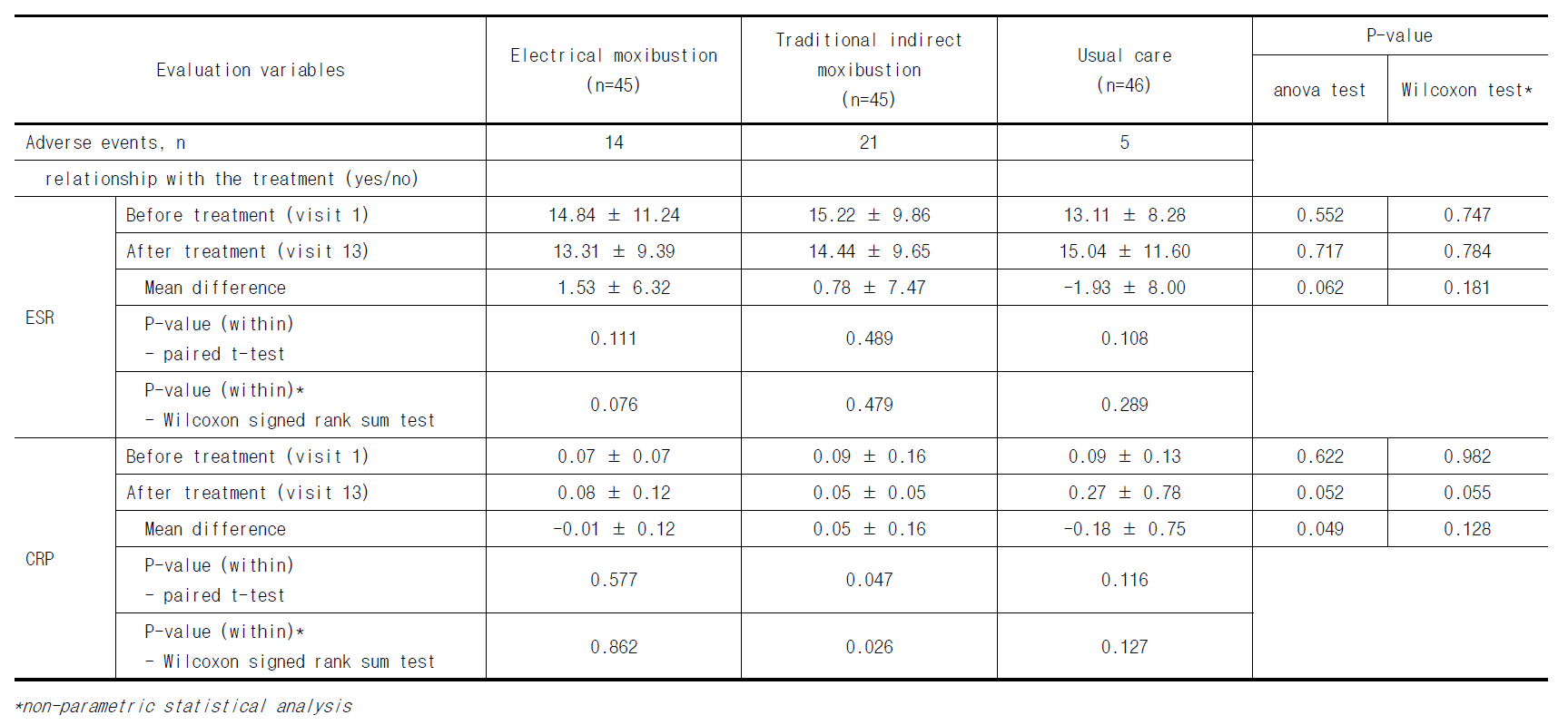 Safety assessment (MEAN±SD)