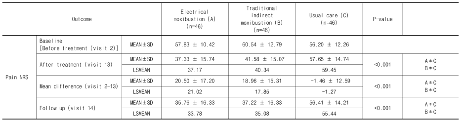 Comparison of primary outcome measure (FAS)