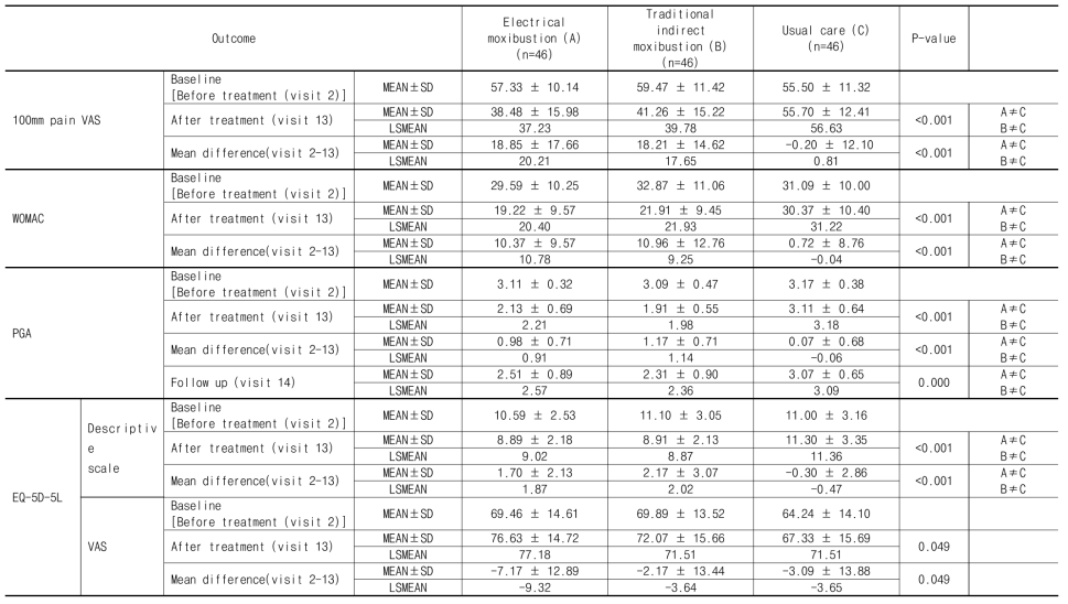 Comparison of second outcome measures; 100mm pain VAS, WOMAC, PGA, and 5Q-5D-5L (FAS)