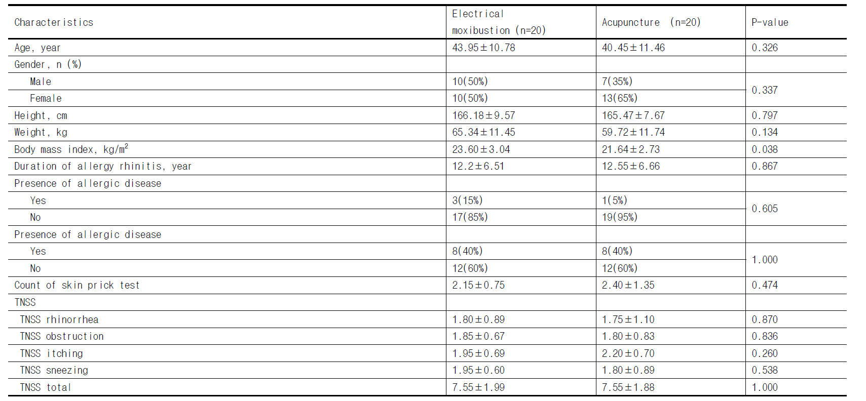 Demographic and baseline characteristics (mean±SD)