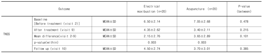 Comparison of primary outcome measure