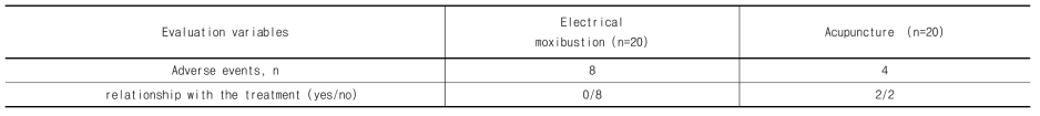 Safety assessment (mean±SD)