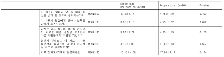 Treatment reliability / expectation questionnaire