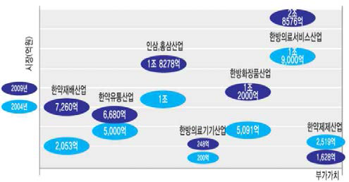 한의약 관련 시장 현황