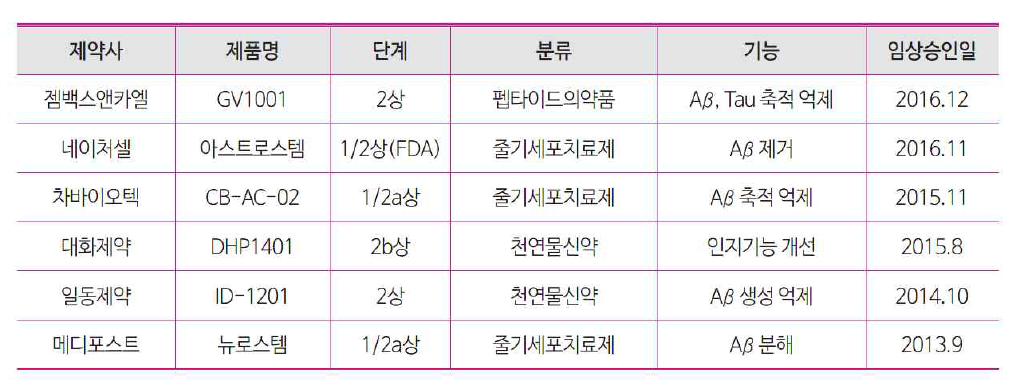 국내 치매 치료제 임상 시험 현황