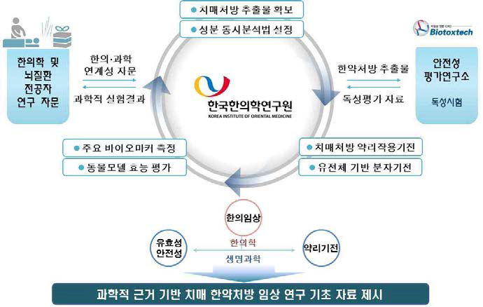 연구개발 추진 전략