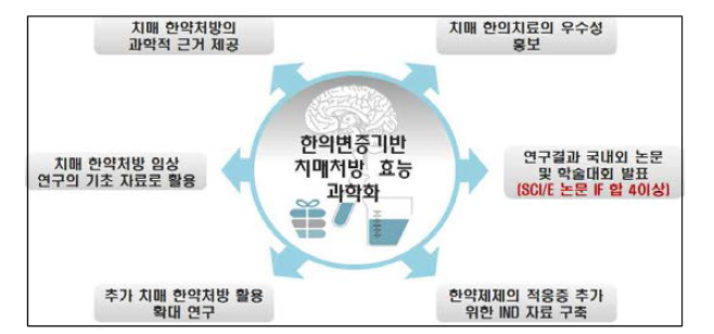 연구 개발 결과 활용 계획