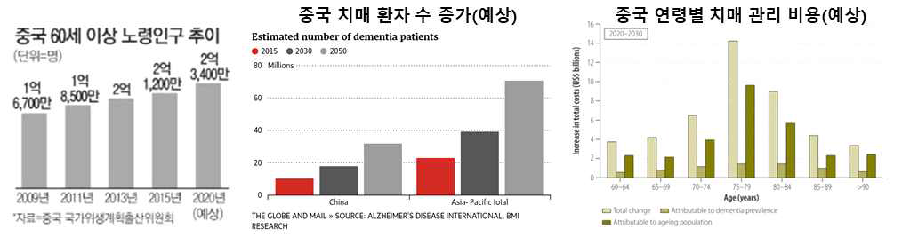 중국 노인 치매 환자 수 및 관리 비용 예상