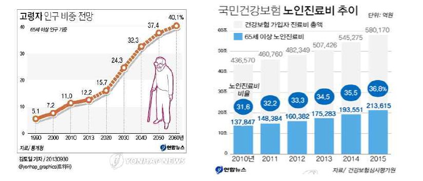우리나라 고령 인구 및 노인진료비 증가
