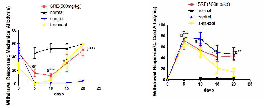 신경병증성 통증 흰쥐 모델에서 한성약인 황금추출물(SRE 500mg/kg)의 효능평가 *P<0.05, **P<0.01, ***P<0.001 vs. normal (a) or control (b) group