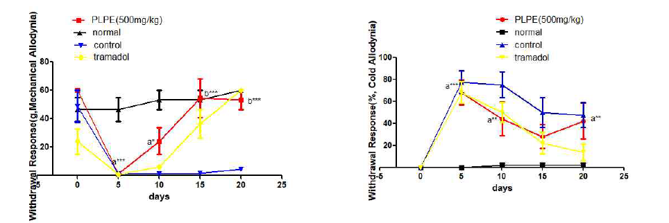 신경병증성 통증 흰쥐 모델에서 한성약인 적작약추출물(PLPE 500mg/kg) 투여군의 효능평가 *P<0.05, **P<0.01, ***P<0.001 vs. normal (a) or control (b) group