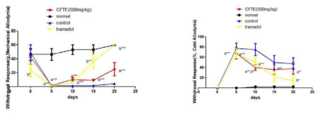신경병증성 통증 흰쥐 모델에서 열성약인 위령선추출물(CFTE 500mg/kg)의 효능평가, *P<0.05, **P<0.01, ***P<0.001 vs. normal (a) or control (b) group