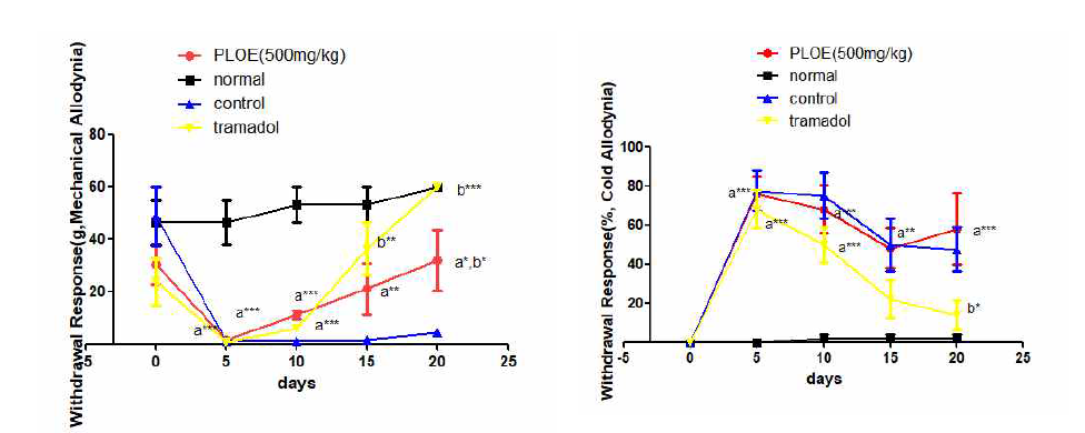 신경병증성 통증 흰쥐 모델에서 열성약인 갈근추출물(PLOE 500mg/kg)의 효능평가, *P<0.05, **P<0.01, ***P<0.001 vs. normal (a) or control (b) group