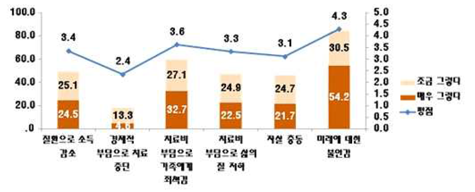 염증성 장질환으로 인한 경제적·정신적 영향 현황