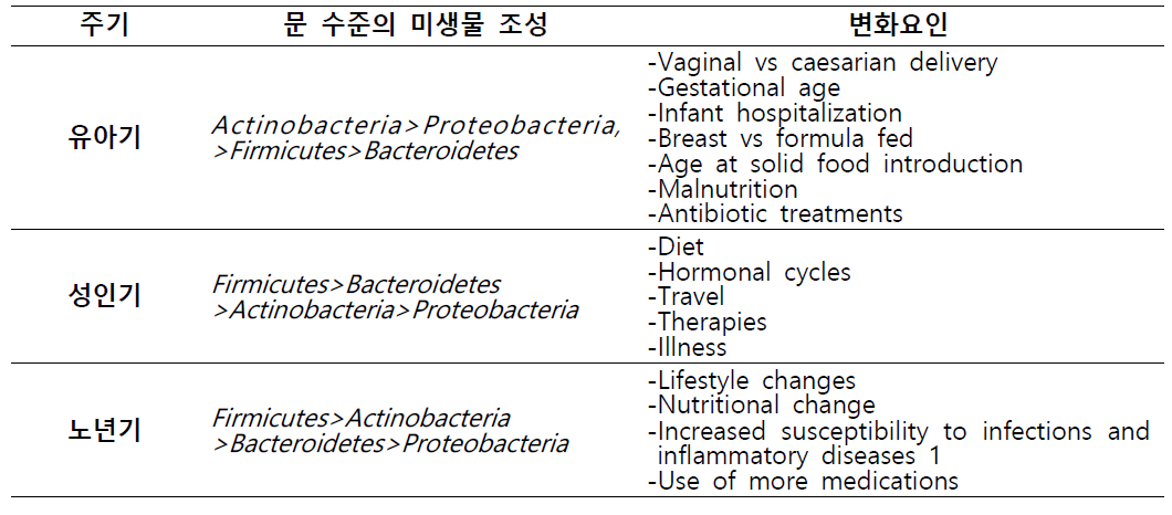 생애주기별 인간의 장내 조성물 및 변화요인(Abubucker et al., 2012)