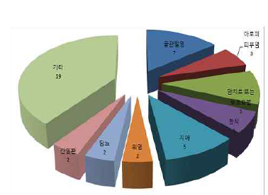 질환별 임상시험승인 현황