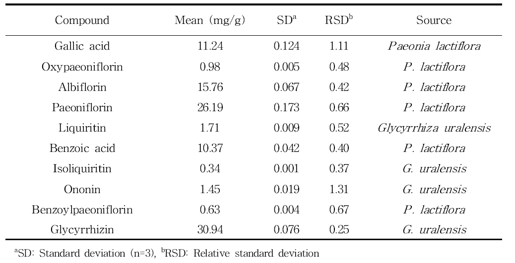 HPLC 분석을 통한 작약감초탕의 10가지 marker compounds