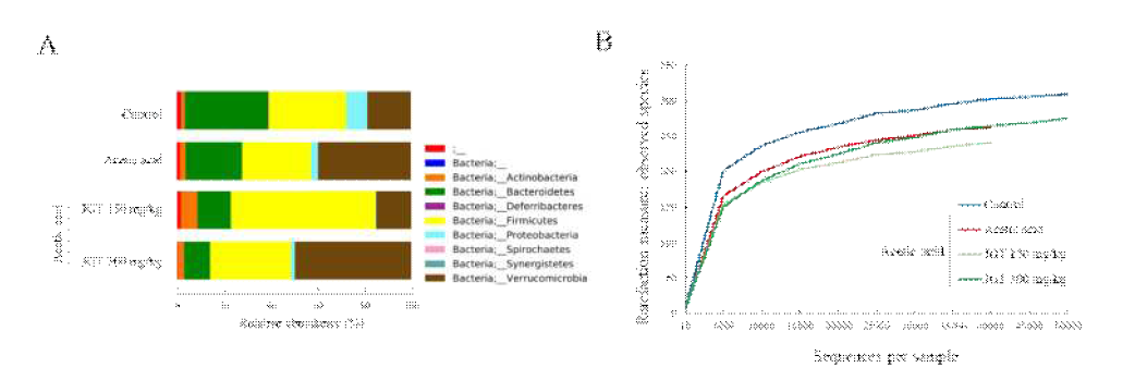 급성대장염 및 작약감초탕 투여 그룹의 미생물 다양성 (A): 16S rRNA sequencing, (B): alpha 다양성 간의 OTU 수