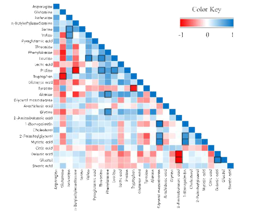혈청 샘플을 통한 대사산물 간의 heat map