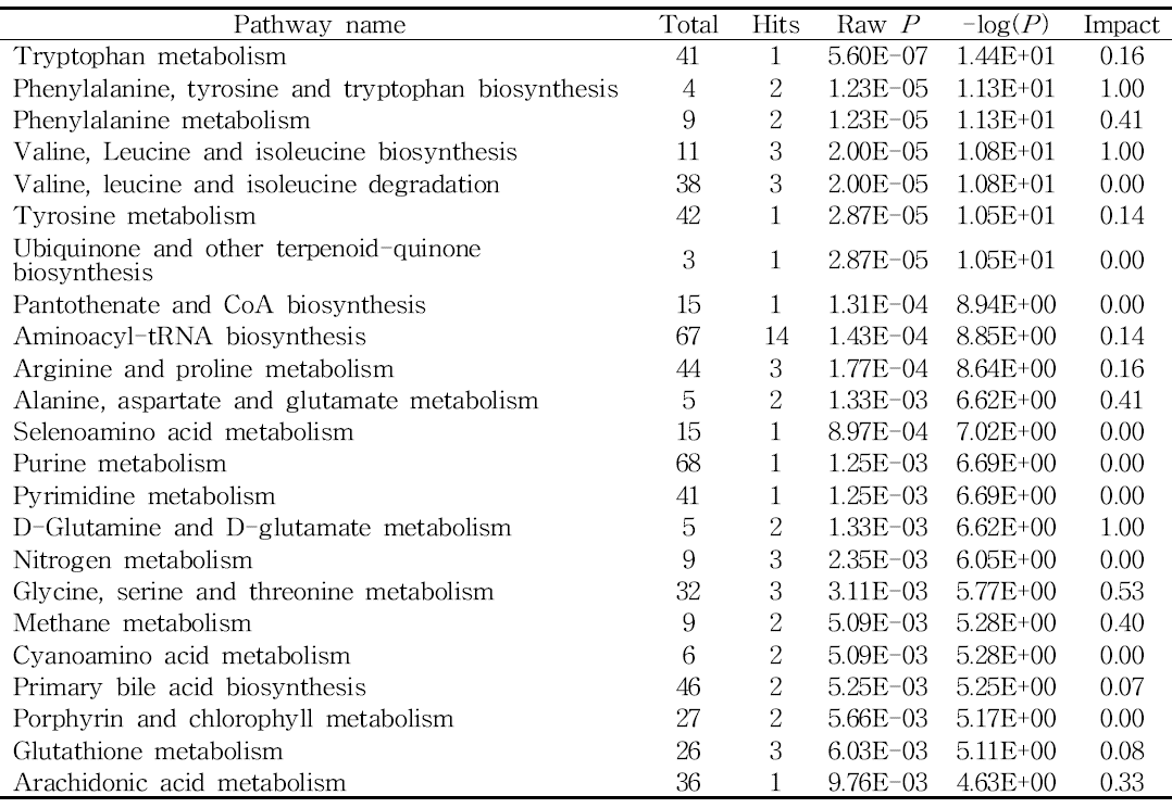 Metabolic pathway impact 분석