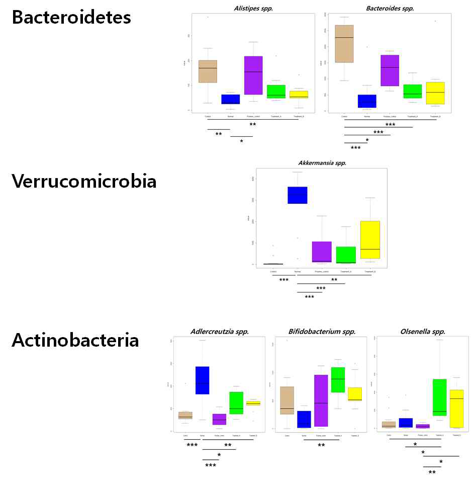 만성대장염 및 작약감초탕 투여 그룹 간의 차이에 기여하는 미생물 군집 패턴 비교