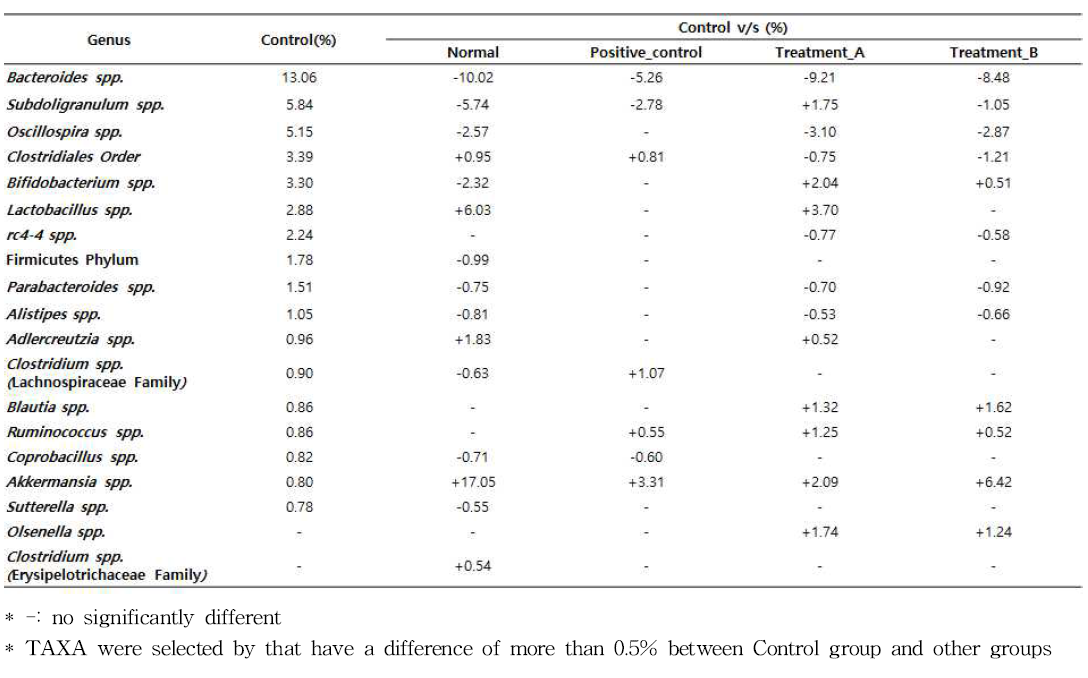 대조군 및 작약감초탕 투여 그룹간의 미생물 풍부도 비교