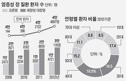 염증성 장질환 환자 현황