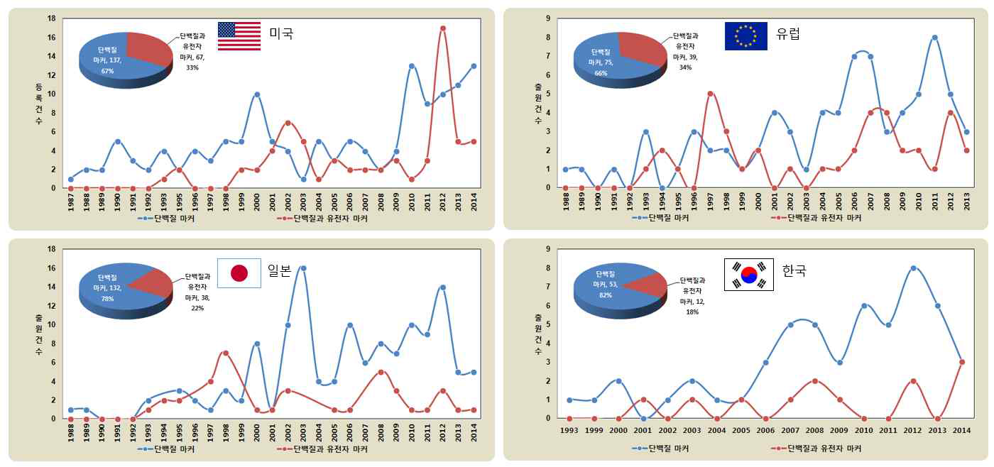 국가별 치매 질환 진단 단백질 바이오마커 개발 동향. 특허 동향은 단백질 바이오마커(파란색) 와 단백질-유전자 관련 바이오마커(빨강색)를 나타내었음