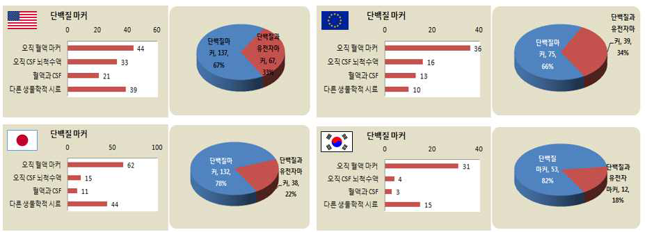 치매 진단 바이오마커 개발 분야 세부 동향