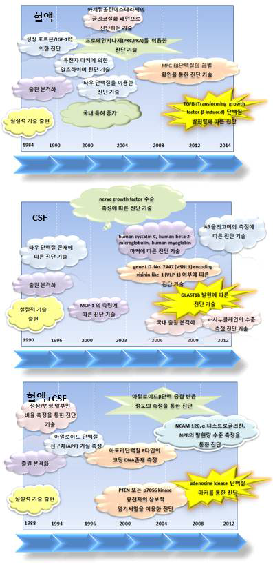 치매 진단을 위한 마커 개발의 주요 기술 흐름도