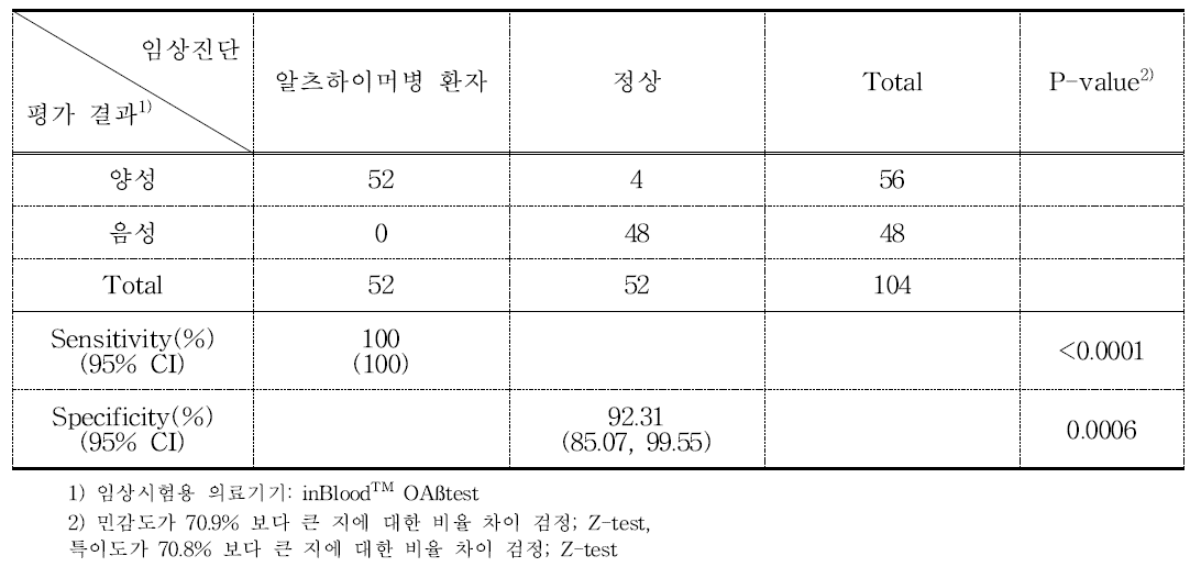 혈중 올리고머화 베타-아밀로이드 측정치에 대한 민감도와 특이도