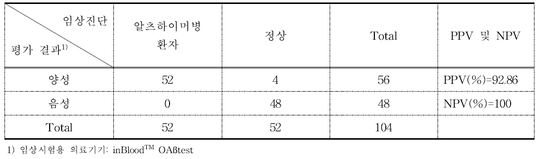 혈중 올리고머화 베타-아밀로이드 측정치에 대한 양성예측도 및 음성예측도