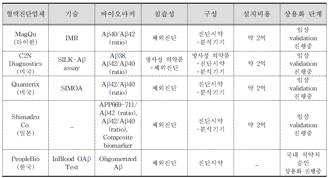 혈액을 이용한 알츠하이머병 진단방법 (기술요약)