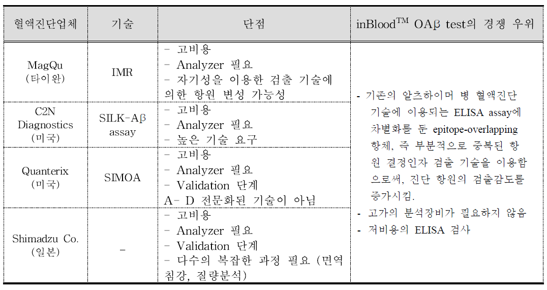 inBloodTM OAβ test의 기술경쟁 우위 요인 요약