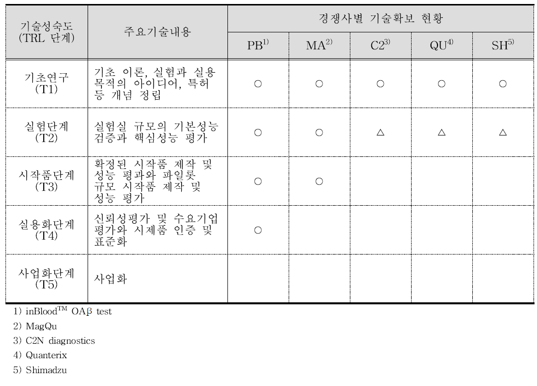 경쟁사별 알츠하이머병 혈액진단 기술성숙도 비교