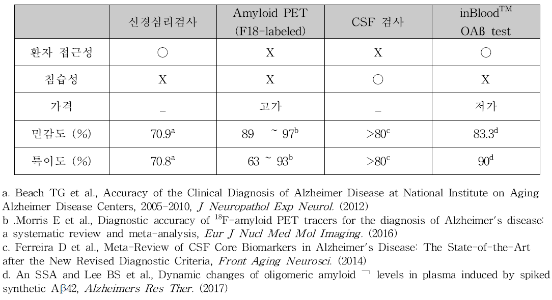 기존 진단방법과의 차별성