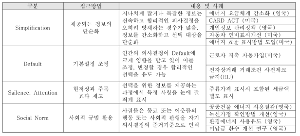 각 지역별 정책 사례