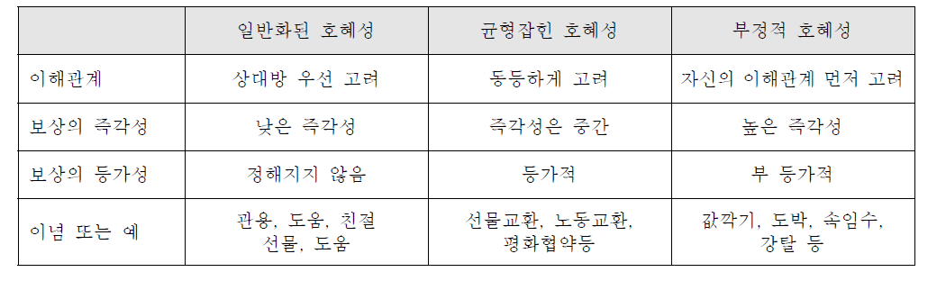 3가지 호혜성의 분류와 특성