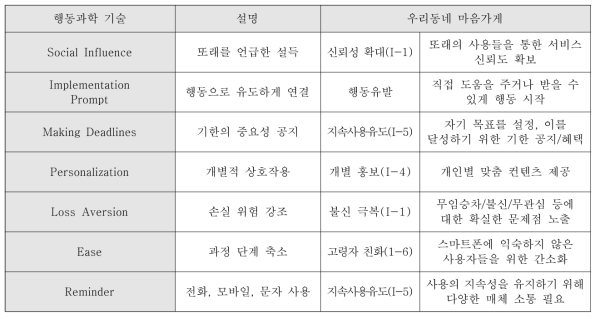 BIAS의 프레임워크 적용