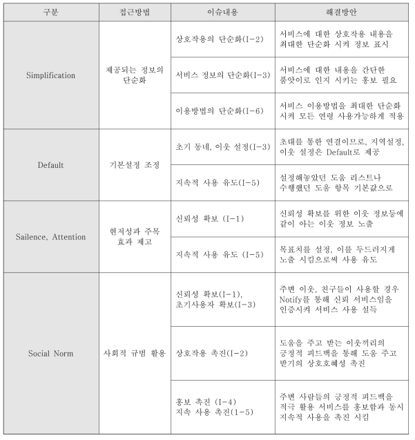 구제 정책의 적용