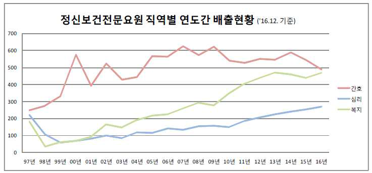 정신건강전문요원의 직역별, 연도별 배출현황