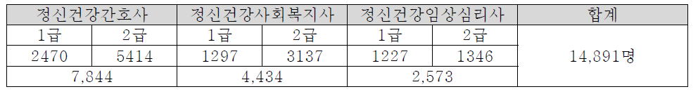 정신건강전문요원 직역별 배출현황