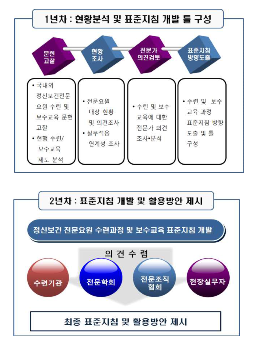 연구 개발 추진 전략 및 방법