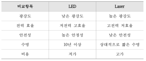 LED와 Laser 특성 비교