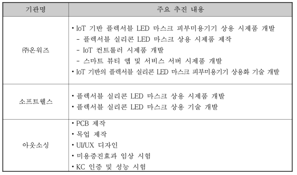 기관별 업무 분장 내역