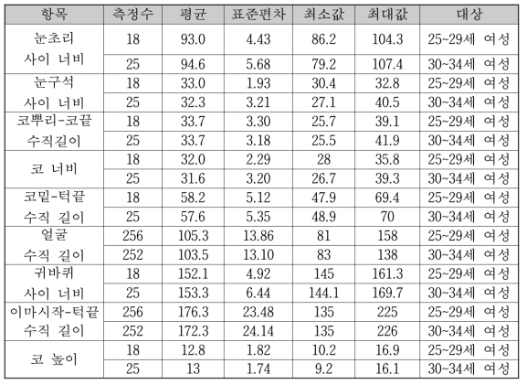 인체 치수 데이터