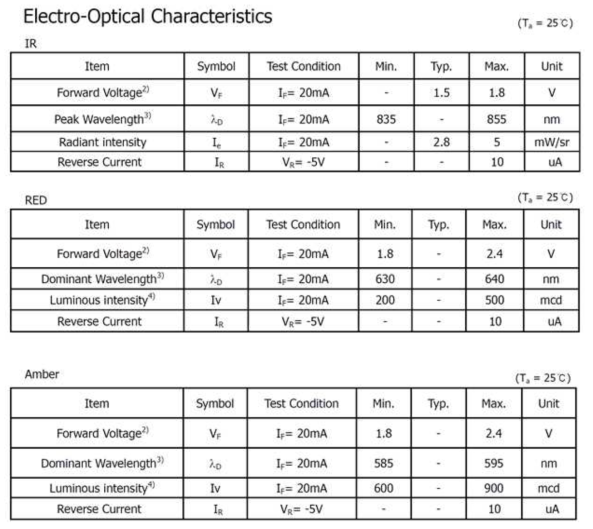 LED chip의 Electro-Optical 특성